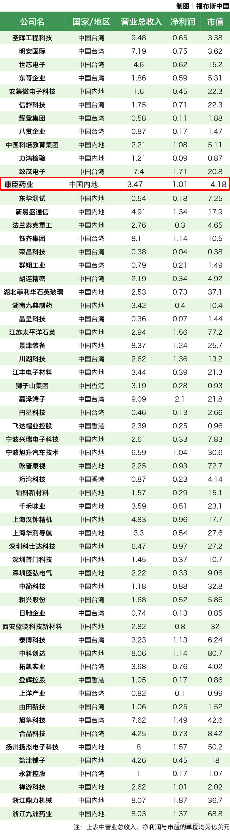 ▲ 圖 | 康臣藥業上榜“2023福布斯亞洲中小上市企業”200強